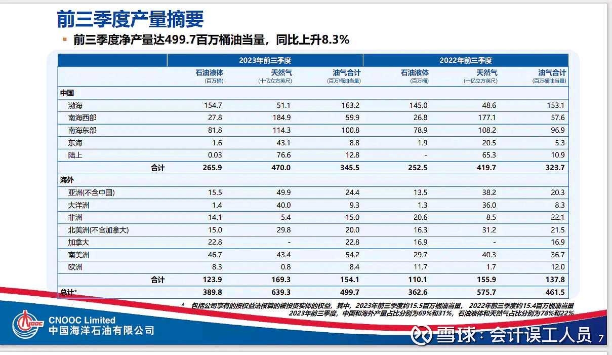 海油2023q4和2024年产量多少?