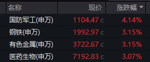 万亿成交再现:国防军工、化工板块领涨 北向资金连续七日净买入 国防军工etf(512810)两日涨超11% 向上拐点确立?