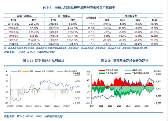 【秋季策略报告回顾与展望】黄金：回调后开启长期上涨