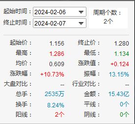 半导体etf（512480）大涨3%，昨日已暴涨7.61%，两天累计涨幅10.73%！机构称2024全球半导体有望迎来周期复苏