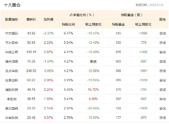半导体etf（512480）大涨3%，昨日已暴涨7.61%，两天累计涨幅10.73%！机构称2024全球半导体有望迎来周期复苏