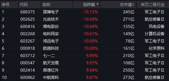 万亿成交再现:国防军工、化工板块领涨 北向资金连续七日净买入 国防军工etf(512810)两日涨超11% 向上拐点确立?
