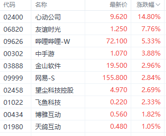 港股情绪回暖!恒生科技指数涨2%领先市场 互联网和游戏表现居前