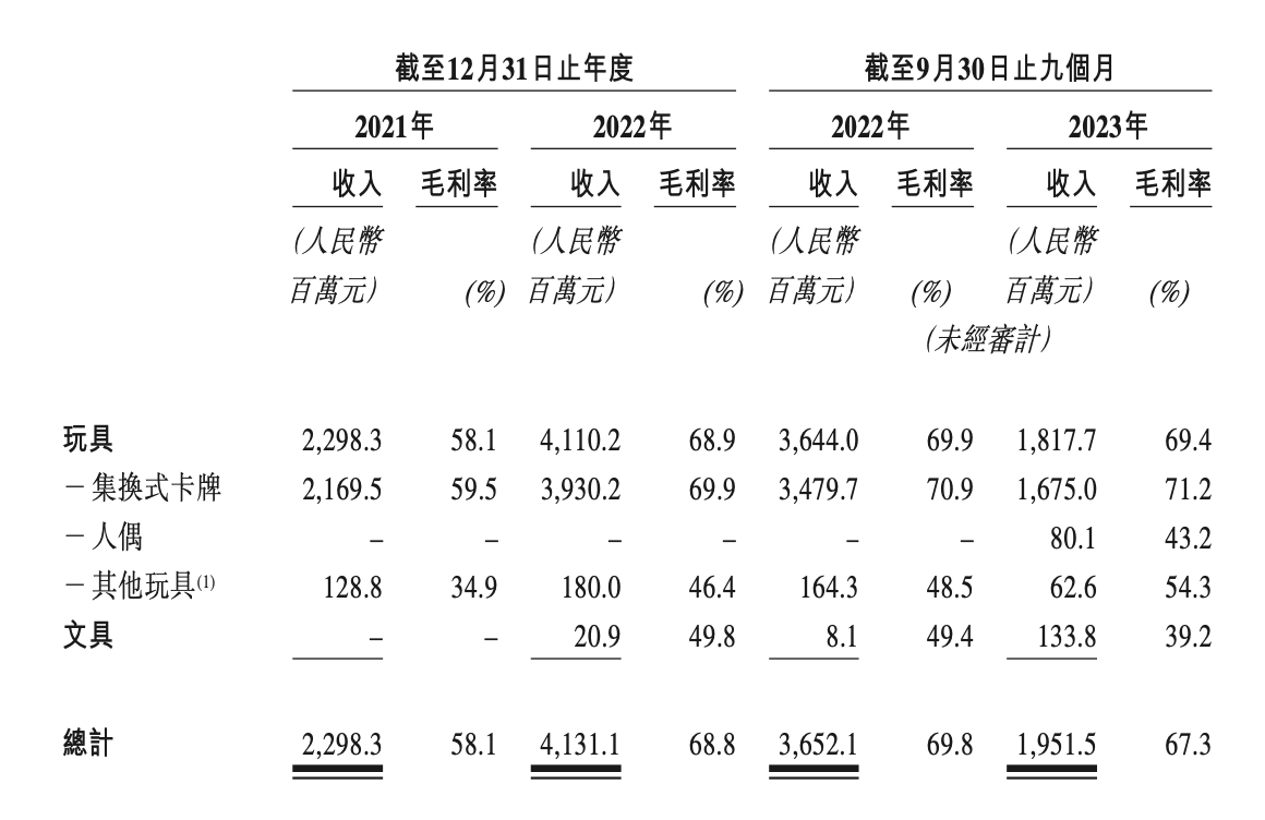 卡游拟赴港ipo:去年前三季营收20亿 卡牌毛利率71% 依赖授权ip