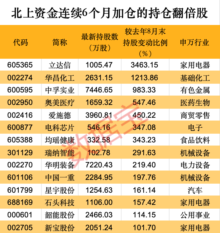 大逆转!北上资金2月买入超600亿元 创近13个月新高 连续6个月增持这些股