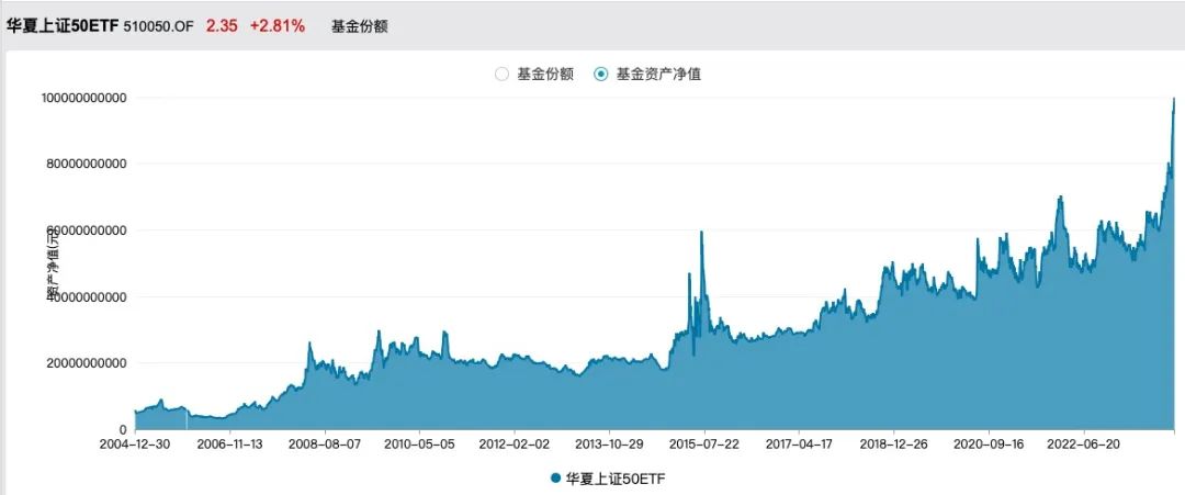 又见证历史！华夏上证50etf总规模正式突破1000亿大关 被动投资时代来临？