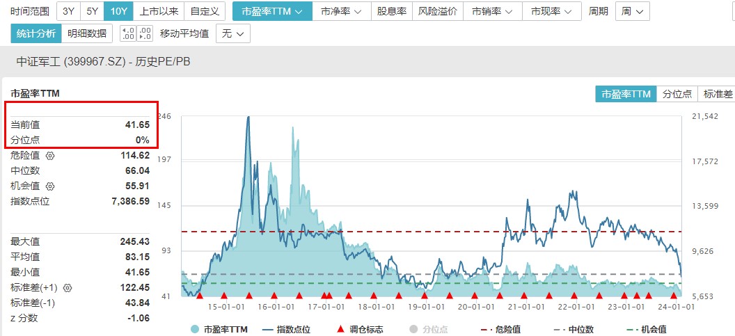 万亿成交再现:国防军工、化工板块领涨 北向资金连续七日净买入 国防军工etf(512810)两日涨超11% 向上拐点确立?