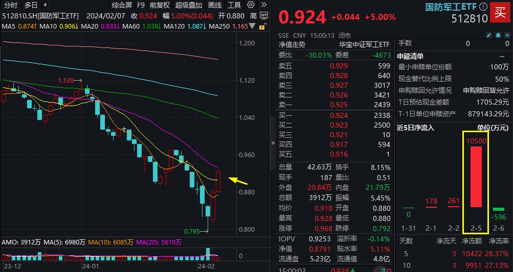 万亿成交再现:国防军工、化工板块领涨 北向资金连续七日净买入 国防军工etf(512810)两日涨超11% 向上拐点确立?