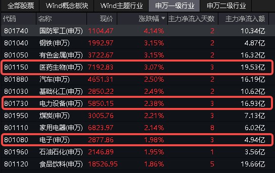 万亿成交再现:国防军工、化工板块领涨 北向资金连续七日净买入 国防军工etf(512810)两日涨超11% 向上拐点确立?