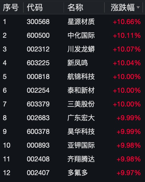 万亿成交再现:国防军工、化工板块领涨 北向资金连续七日净买入 国防军工etf(512810)两日涨超11% 向上拐点确立?