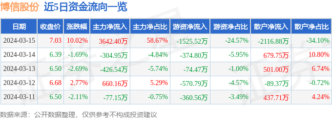 3月15日博信股份涨停分析：机器人，智能手表，智能音箱概念热股