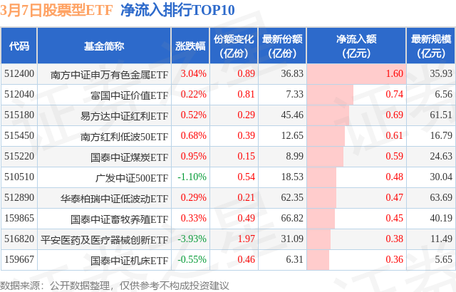 【etf观察】3月7日股票etf净流出208.2亿元