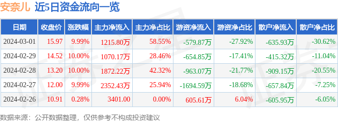 3月1日安奈儿涨停分析：云计算数据中心，大数据，新冠病毒防治概念热股