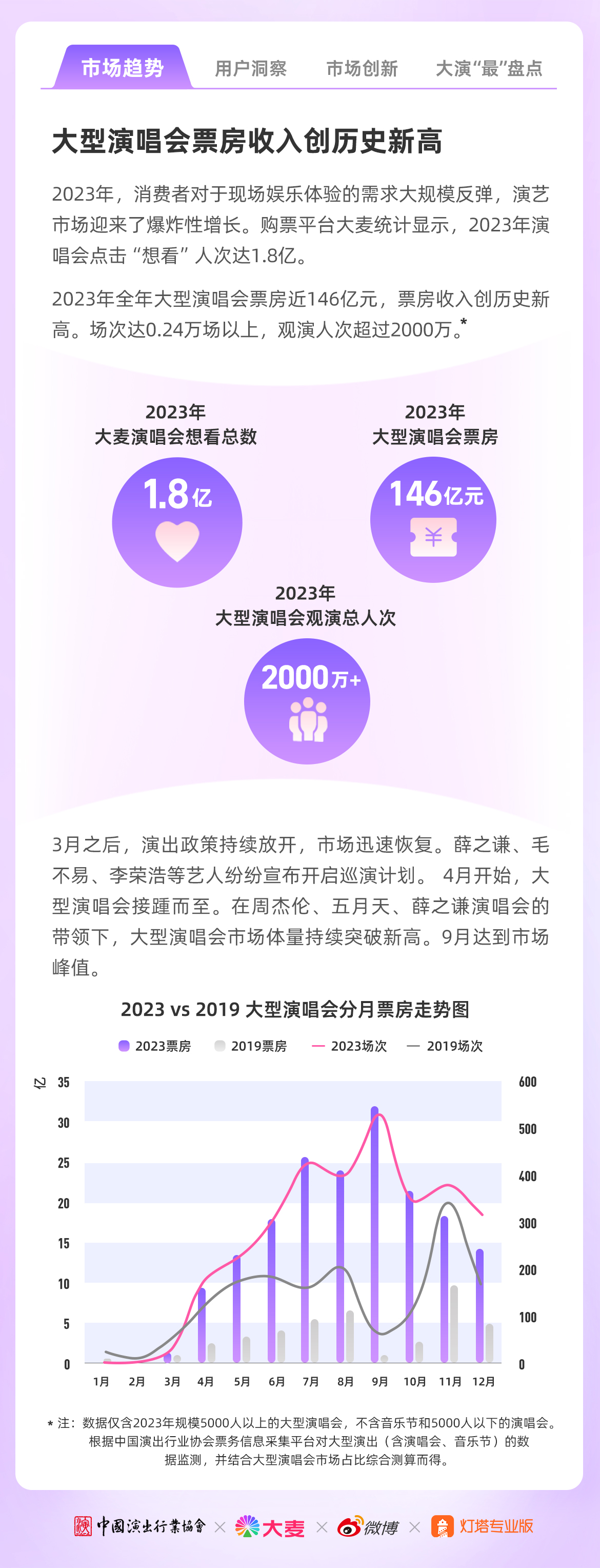 灯塔发布《2023大型演唱会年度洞察》：2023年大型演唱会票房近146亿 创历史新高