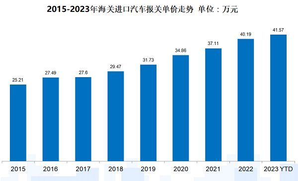 进口车市场呈回暖趋势，2023年销售76.9万辆