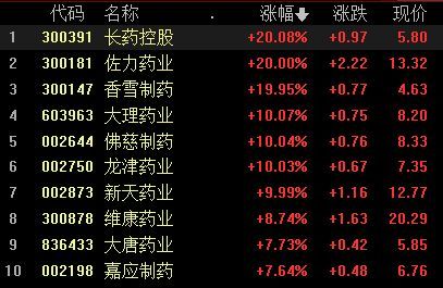 a股收评：沪指调整，创业板指涨0.83%，飞行汽车概念股再爆发；超3500股上涨，成交额11454亿；机构解读