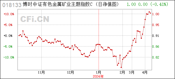 博时中证有色金属矿业主题指数c (018133): 博时中证有色金属矿业主题指数证券投资基金(博时中证有色金属矿业主题指数c)基金产品资料概要更新