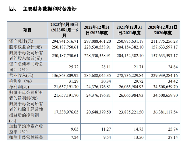 护航科技ipo：应收账款占比较高研发费用低于可比同行
