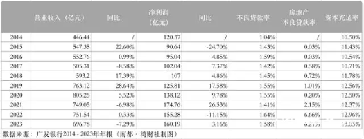 十余位高管相继被查，ipo停滞不前，广发银行如何突围？