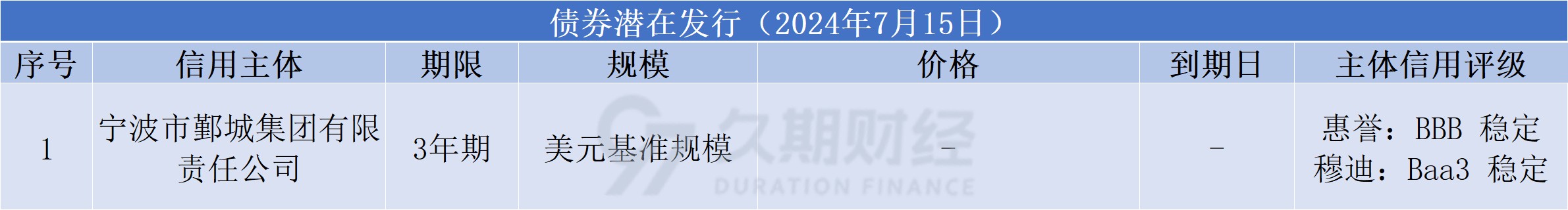 中资离岸债每日总结(7.15)|青岛国信发行