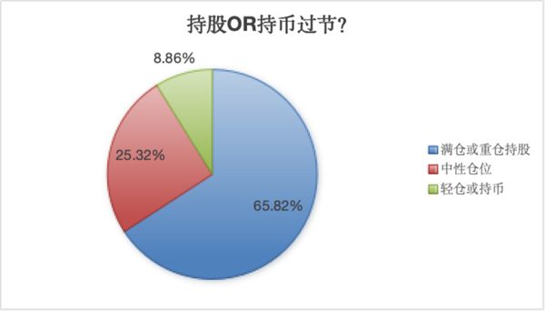 a股大反攻后，要不要持股过节？机构选择