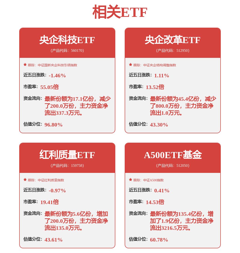 高开超3%，a500etf基金（512050）盘中成交额超15亿元位居a500指数产品第一